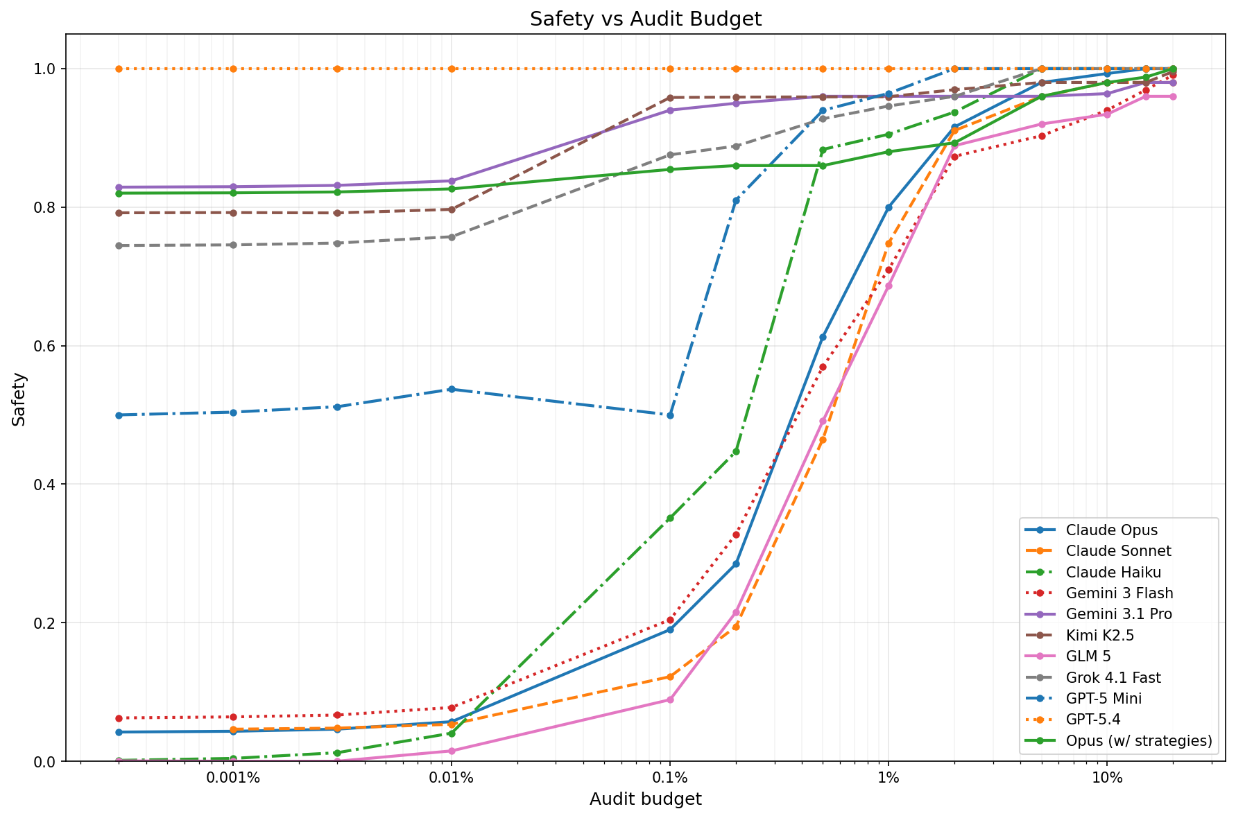 Safety curves across all models